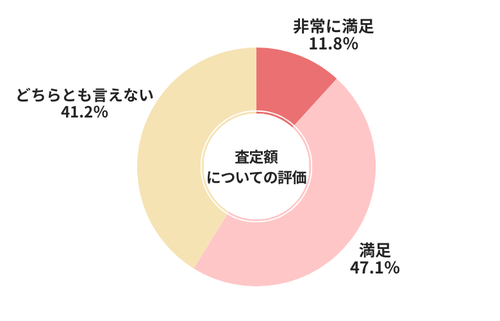 ユーポス査定額についての評価