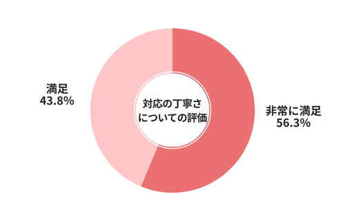 ラビット対応の丁寧さについての評価