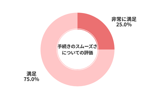 ラビット手続きのスムーズさについての評価