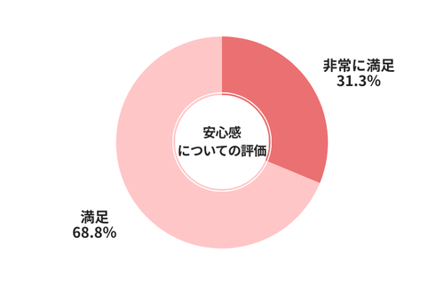 ラビット安心感についての評価