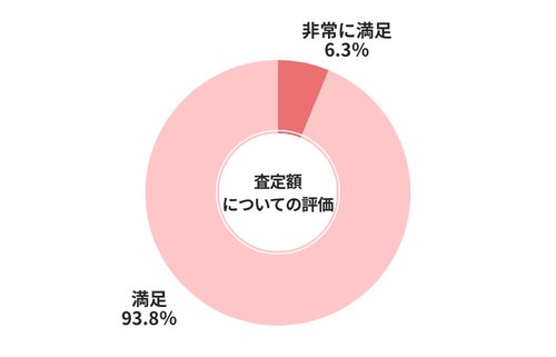 ラビット査定額についての評価