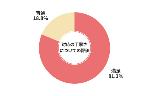 リサイくるまッチ対応の丁寧さについての評価