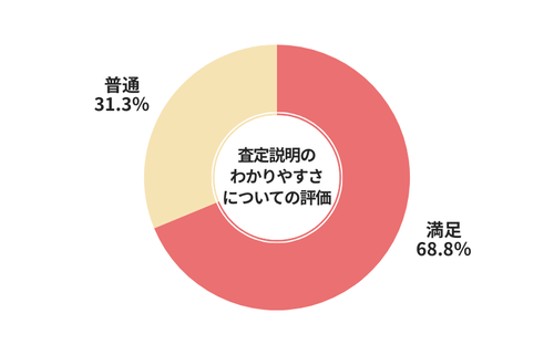 リサイくるまッチ査定説明のわかりやすさについての評価