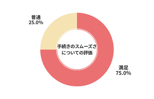 リサイくるまッチ手続きのスムーズさについての評価