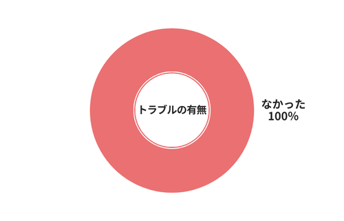 リサイくるまッチトラブルの有無