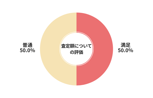 リサイくるまッチ査定額についての評価