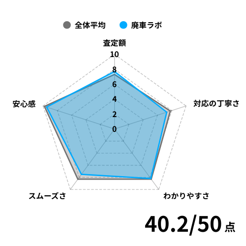 廃車ラボの評価