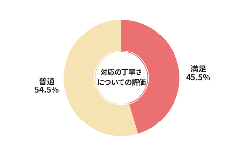廃車ラボ対応の丁寧さについての評価