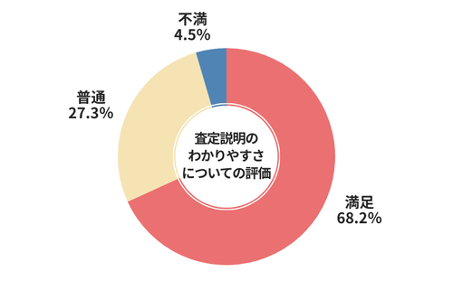 廃車ラボ査定説明のわかりやすさについての評価