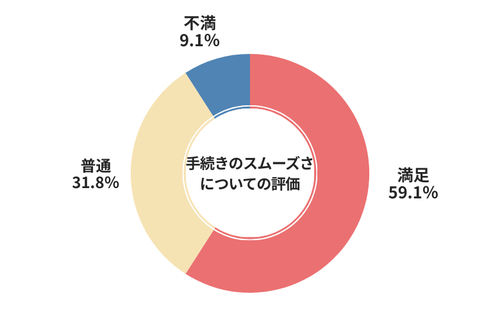 廃車ラボ査定説明のわかりやすさについての評価