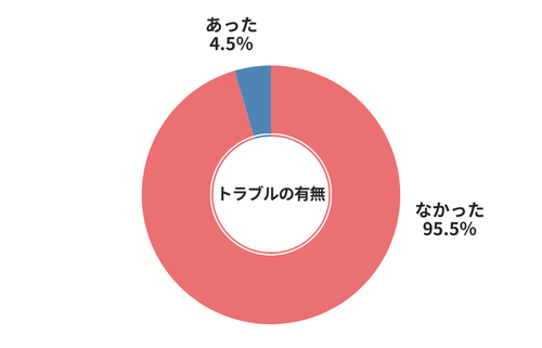 廃車ラボトラブルの有無
