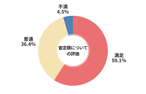 廃車ラボ査定額についての評価