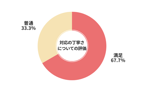 廃車王対応の丁寧さについての評価