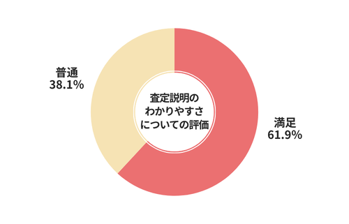 廃車王査定説明のわかりやすさについての評価