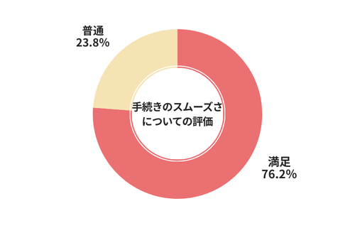 廃車王手続きのスムーズさについての評価