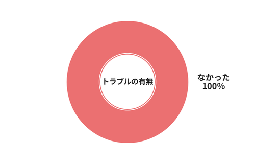 廃車王トラブルの有無