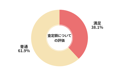 廃車王査定額についての評価