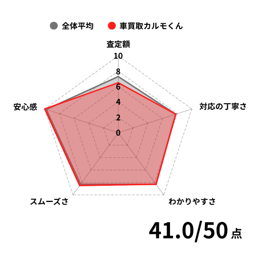 車買取カルモくんの評価