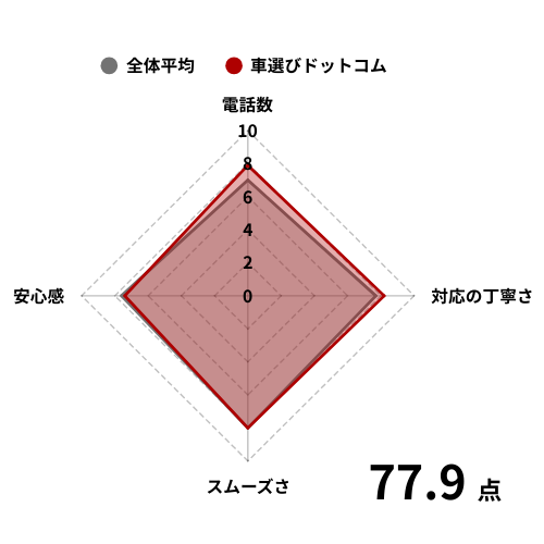 車選びドットコムの評価
