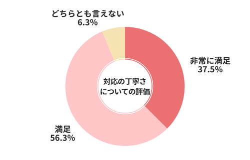 車高く売れるドットコム対応の丁寧さについての評価