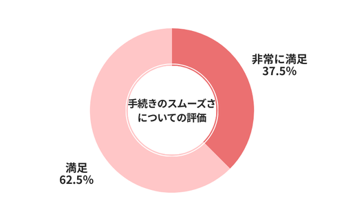 車高く売れるドットコム手続きのスムーズさについての評価