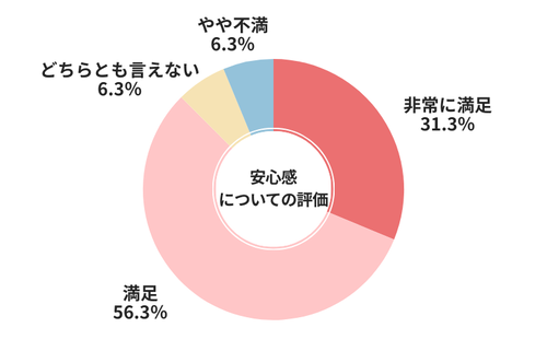 車高く売れるドットコム安心感についての評価