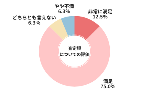 車高く売れるドットコム査定額についての評価