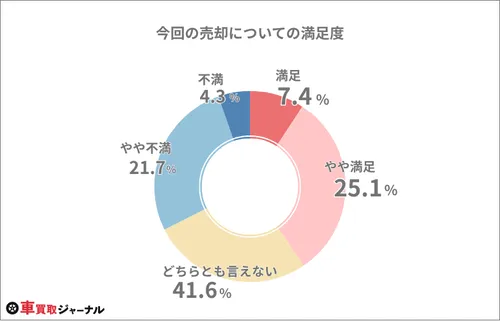 Q1：今回の売却について、満足度を教えてください。