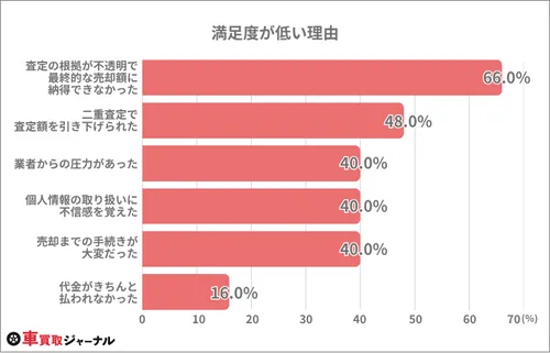 Q2：満足度が低い理由を教えてください。