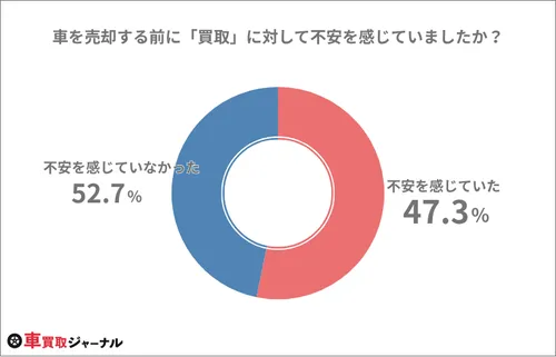 Q3：車を売却する前に「買取」に対して不安を感じていましたか？