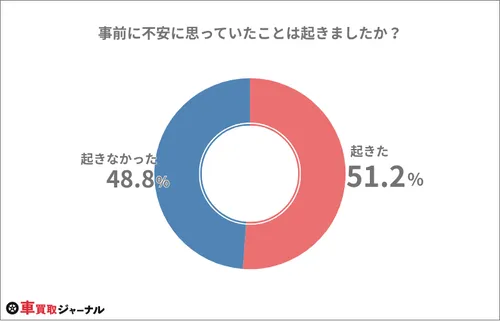 Q5：実際に売却してみて、事前に不安に思っていたことは起きましたか？