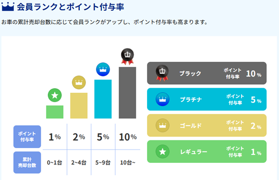 1つ目は「カーネクストPROポイントプログラム」