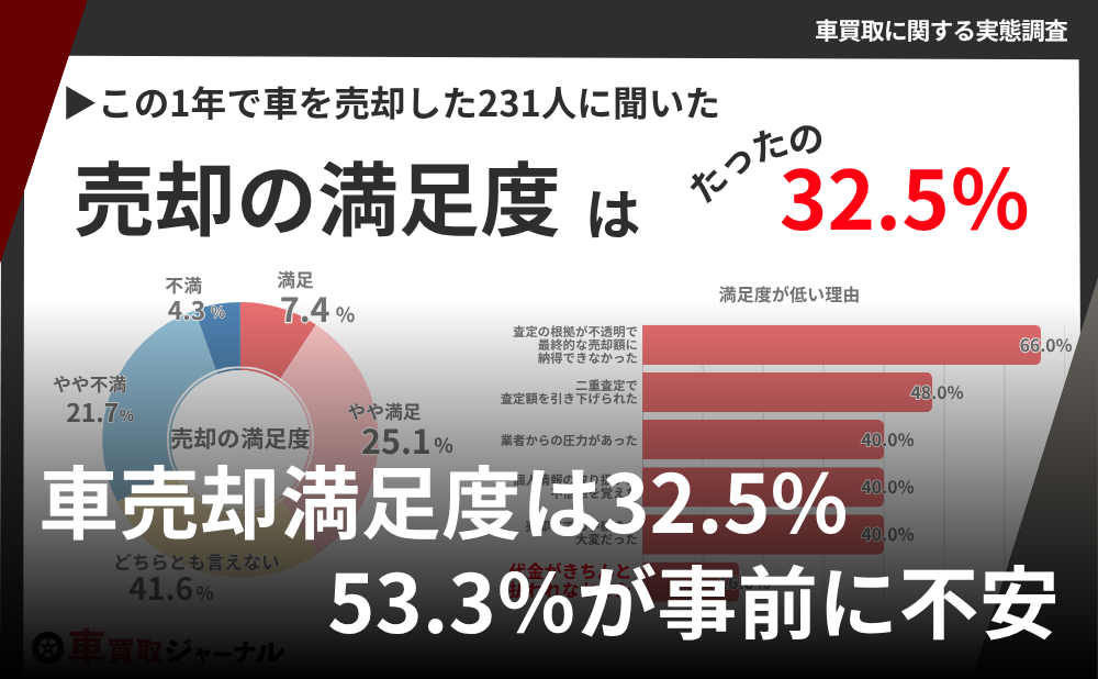 【車買取に関する実態調査】車売却の満足度は32.5%にとどまり、53.3%が事前に不安