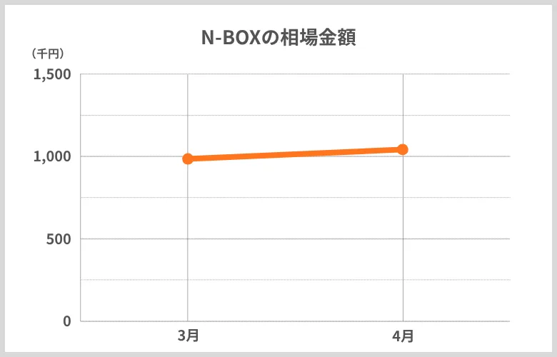 相場推移_N-BOX