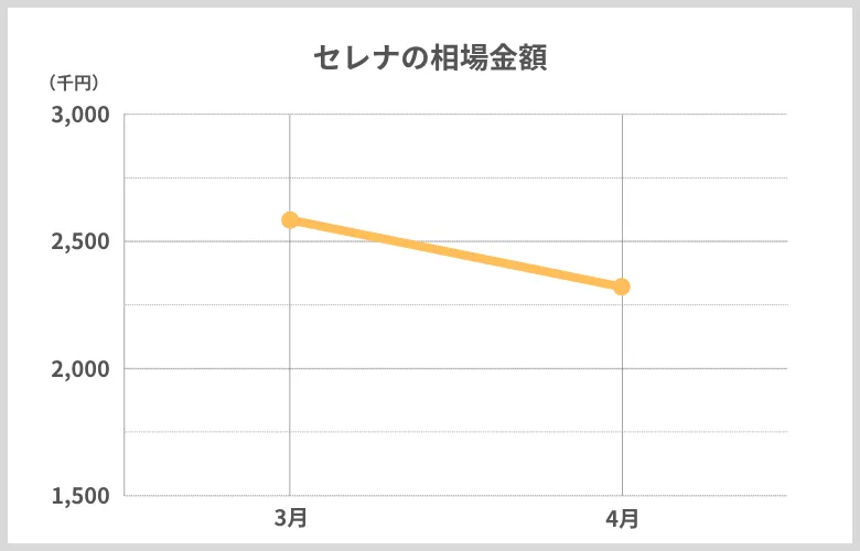 相場推移_セレナ