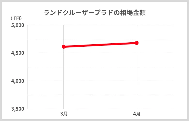 相場推移_ランドクルーザープラド