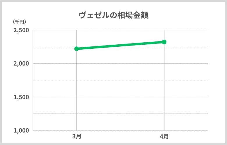 相場推移_ヴェゼル