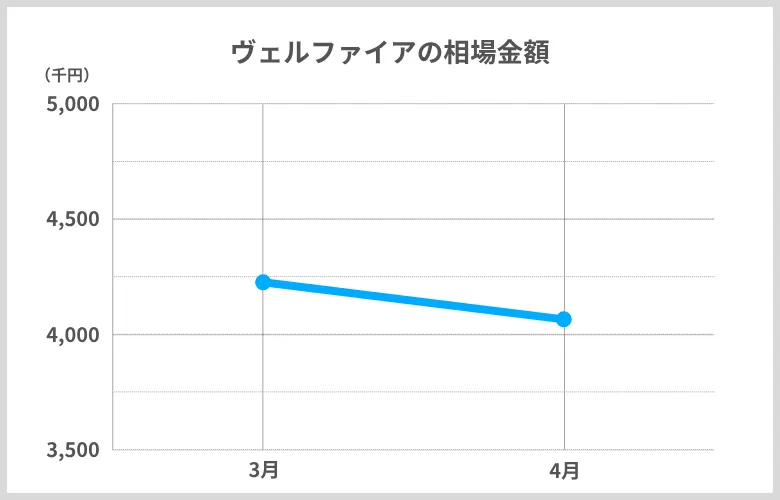 相場推移_ヴェルファイア