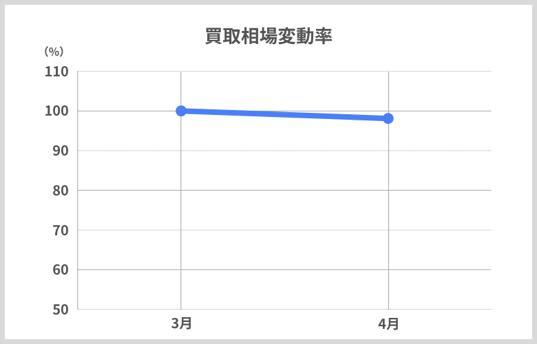 買取相場変動率