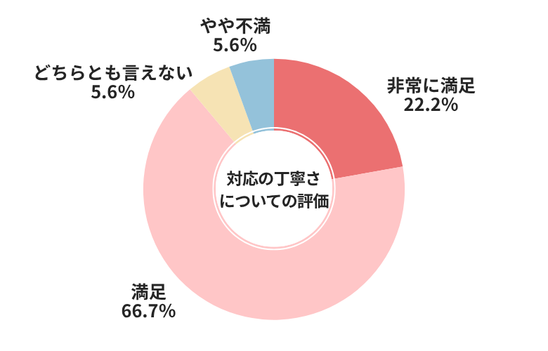 CTN対応の丁寧さについての評価