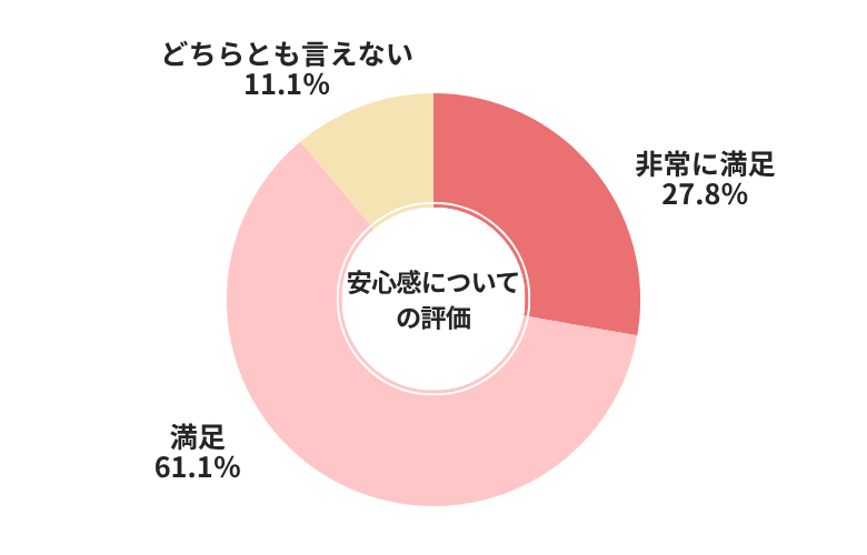 CTN安心感についての評価