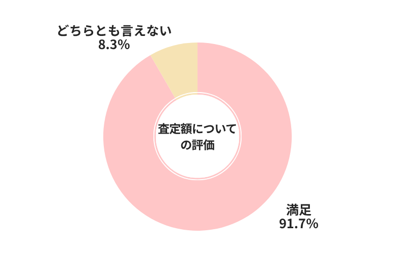 CTN査定額についての評価