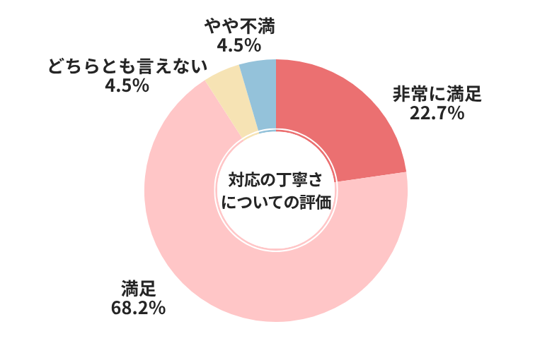 MOTA対応の丁寧さについての評価