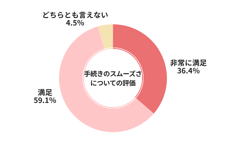 MOTA手続きのスムーズさについての評価