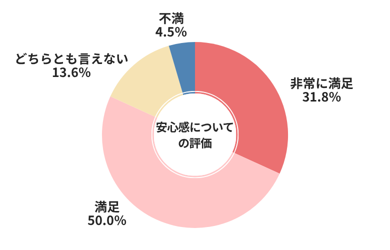 MOTA安心感についての評価