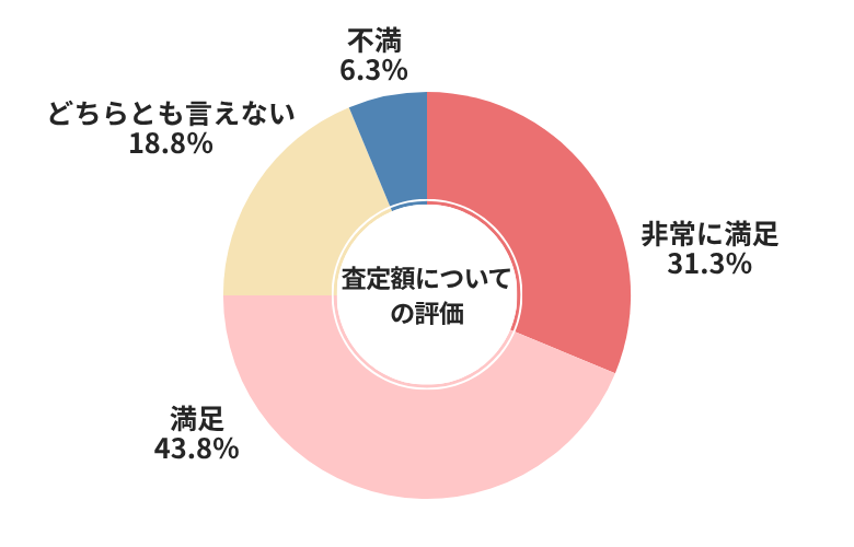 MOTA査定額についての評価