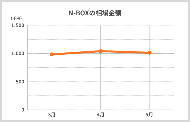 相場推移N-BOX_3月から5月