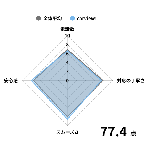 carviewの評価