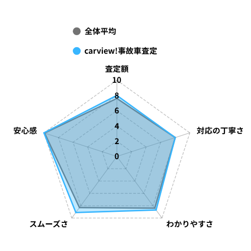 carview事故車査定の評価