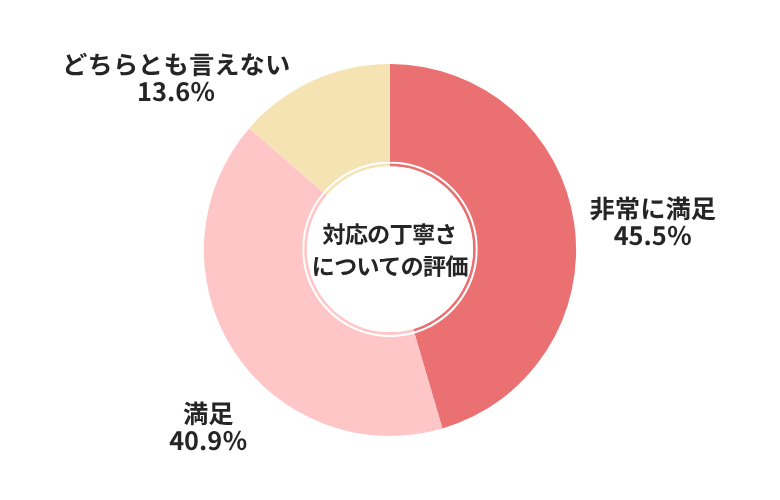 アップル対応の丁寧さについての評価